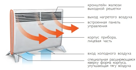 Электроконвектор ZILON Атлет ZHC-2000 A
