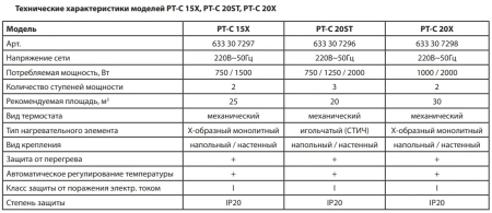Электроконвектор Patriot PT-C 20 X