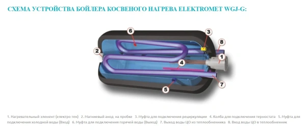 Водонагреватель Elektromet WGJ-g Max 80 [203-08-200]