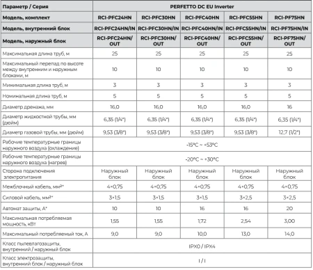 Кондиционер Royal Clima Perfetto DC EU Inverter 2024 RCI-PFC40HN
