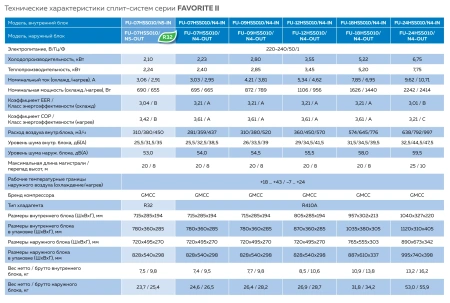 Кондиционер Roland Favorite II FU-12HSS010/N4