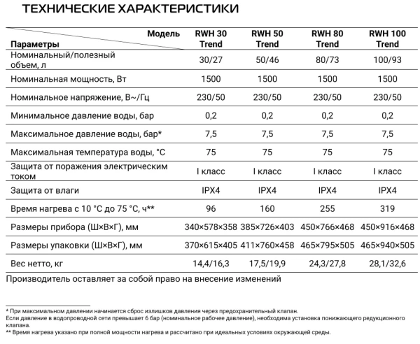 Водонагреватель Royal Thermo RWH 80 Trend