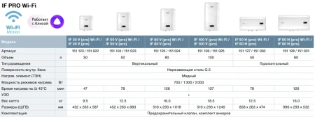 Водонагреватель Thermex IF 100 V (pro) Wi-Fi