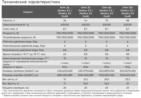 Водонагреватель Electrolux EWH 80 Gladius 2.0 Grafit