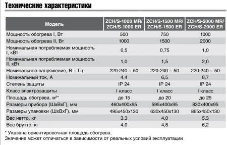 Электроконвектор Zanussi ZCH/S-500 MR