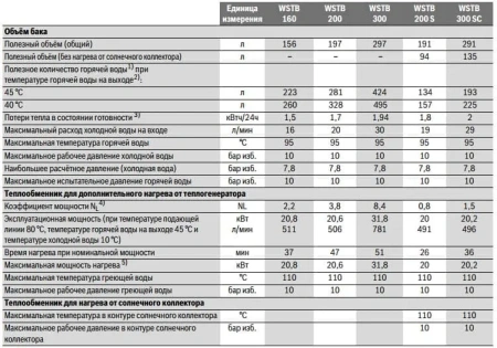 Водонагреватель Bosch WSTB 160 8718545251