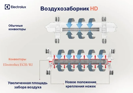 Электроконвектор Electrolux Rapid Digital Inverter ECH/RI-2000