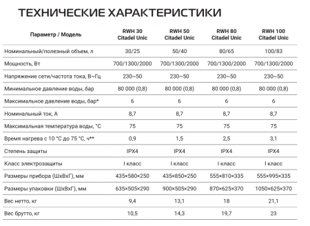Водонагреватель Royal Thermo RWH 80 Citadel Unic