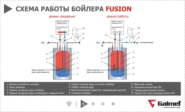 Водонагреватель Galmet Fusion SG(S)100 FL