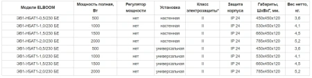 Электроконвектор ELBOOM ЭВ1-НБАТ1-1,5/230 БЕ