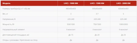 Электроконвектор Loriot LHCI-1500 KM