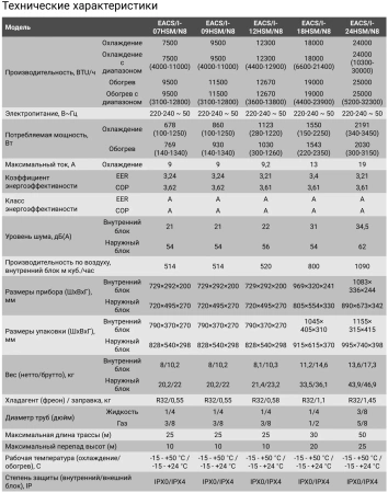 Кондиционер Electrolux Smartline DC EACS/I-18HSM/N8