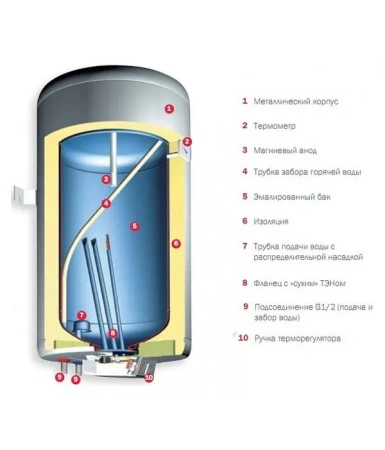 Водонагреватель Gorenje GBFU50EB6