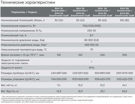 Водонагреватель Electrolux EWH 80 SmartInverter