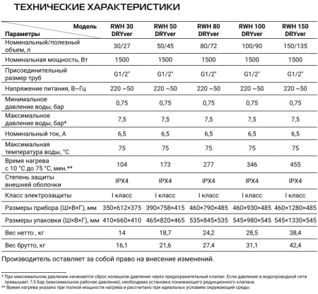 Водонагреватель Royal Thermo RWH 50 DRYver